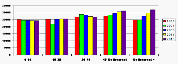 igure INT 2 Population Change by Age Band
