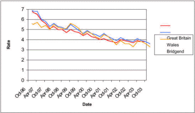 Figure 5.1 COMPARATIVE CLAIMANT COUNT RATES 