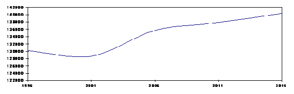 Figure INT 1 - Projected Poluation Change